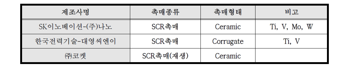 국내 SCR 촉매 제조사 현황