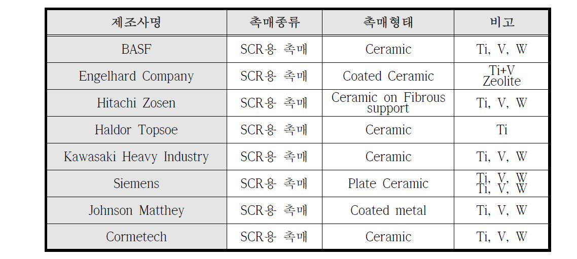국외 주요 SCR 촉매 제조사 현황
