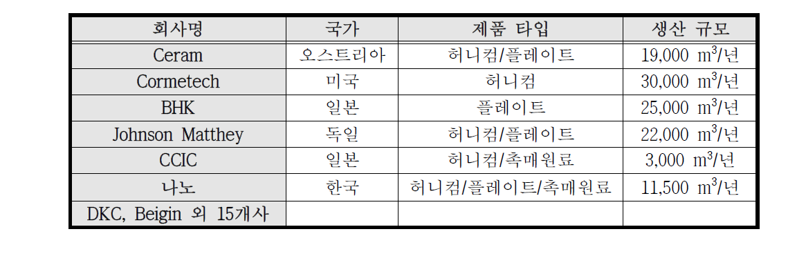 세계 배연탈질 촉매 대표 제조사의 제품 타입 및 생산규모