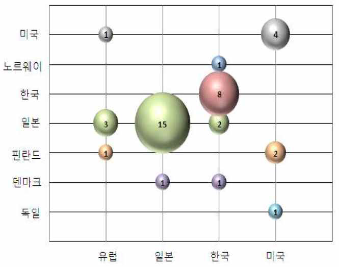 선박 배기가스 정화기술 출원 국가별 출원인 국적별 특허 출원 현황.