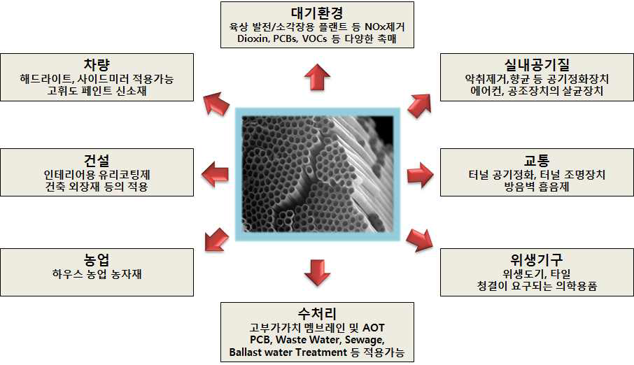 TiO2 나노튜브 기반 기술 응용분야