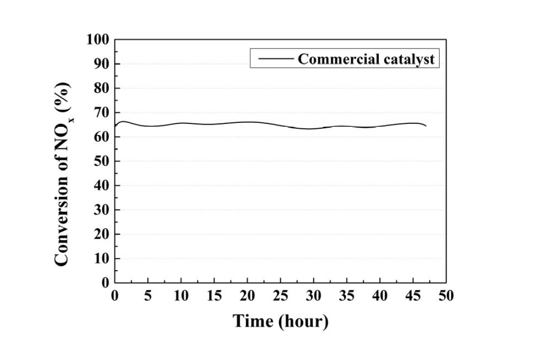 TiO2 나노튜브 기반 2인치 구조체 촉매의 내구성 평가를 위한 상용촉매의 장시간 평가 결과
