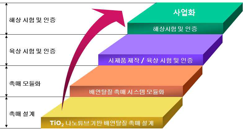 TiO2 나노튜브 기반 배연탈질 촉매 시스템 사업화 추진 전략.