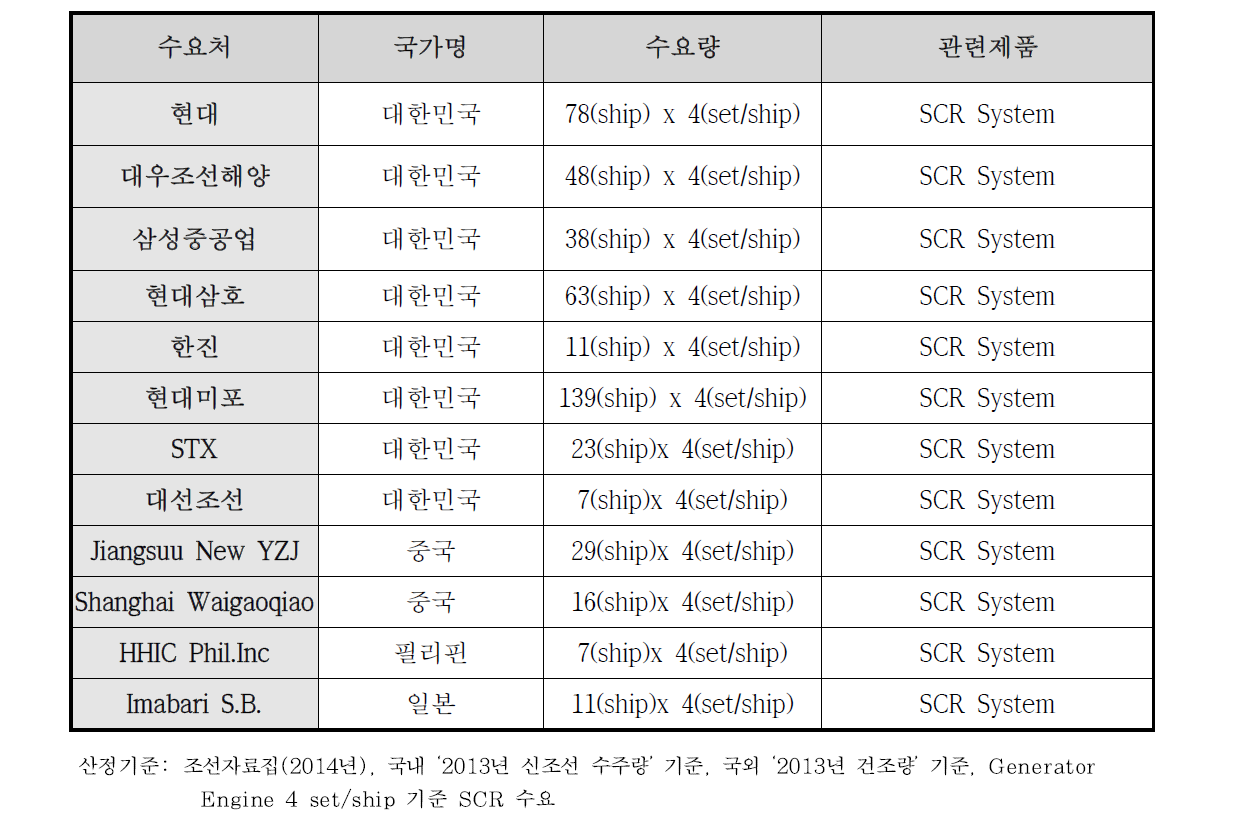 국내외 수요기업 현황