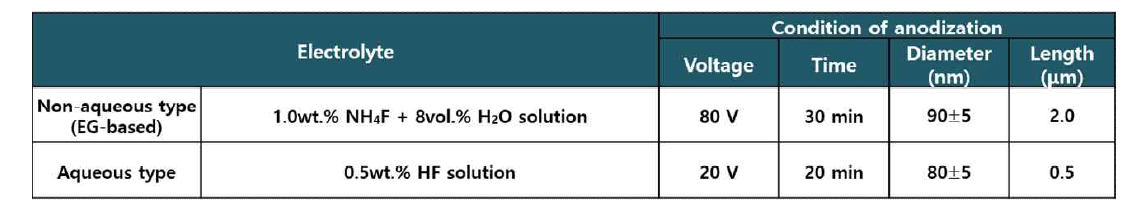 양극산화를 이용한 TiO2 나노튜브 제조 최적 조건.