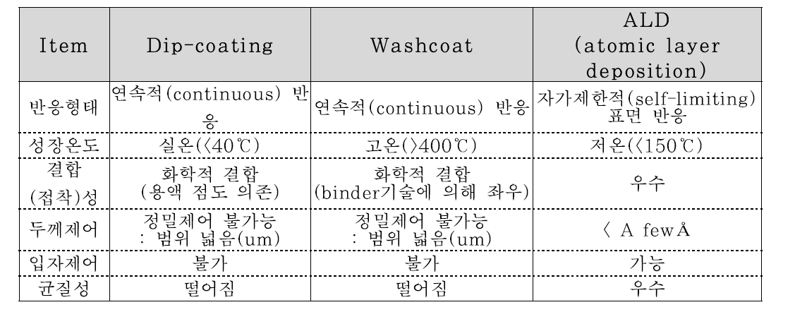 활성금속 담지방법 비교