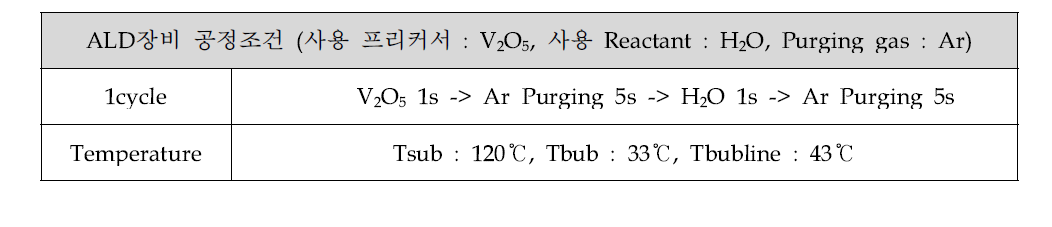 챔버 온도 120도 일 때 ALD 공정 조건