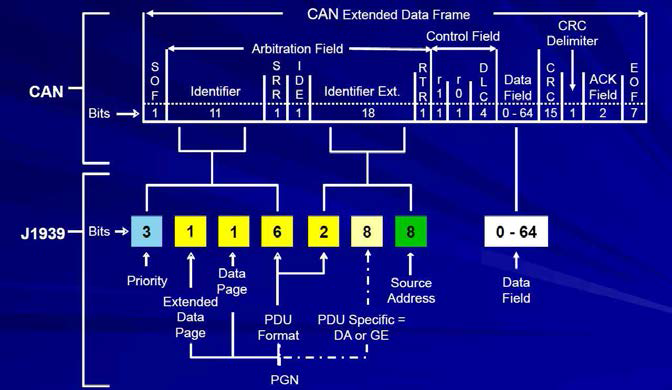 CAN 통신 기반의 J1939 Protocol 설명