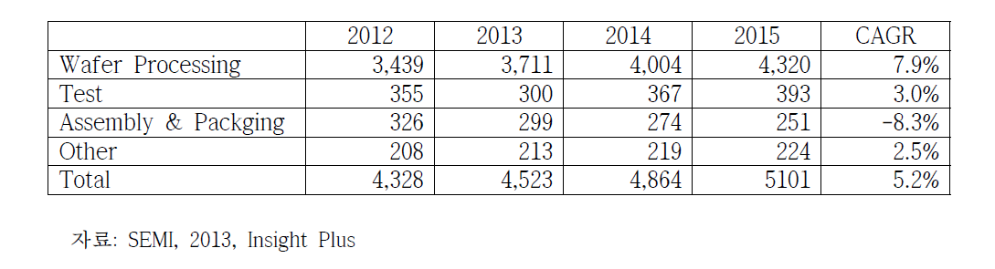 글로벌 반도체장비 시장 규모 및 전망