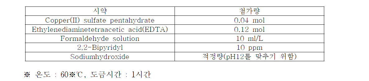 무전해도금액 조성