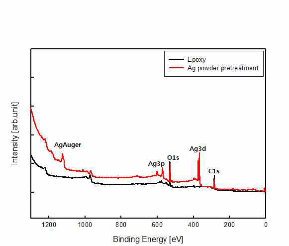Epoxy 기판 표면과 Ag 전처리 표면의 XPS patterns.