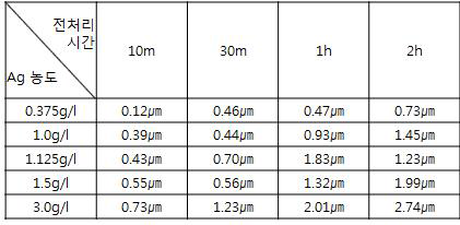 Ag 농도와 전처리 시간에 따른 무전해 도금막의 두께 측정 결과