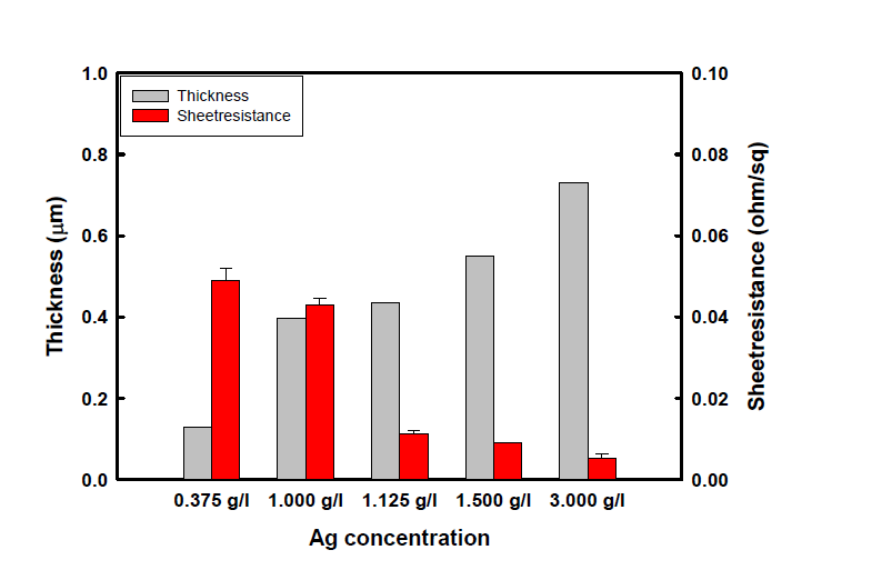 Ag 전처리 10분후 무전해 동도금을 하였을 때 Ag농도에 따른 두께 및 표면저항