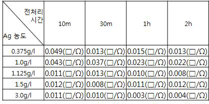 Ag 농도와 전처리 시간에 따른 무전해 도금막의 저항 측정 결과