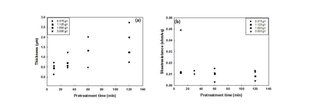 전처리시간과 Ag 농도에 따른 두께 및 표면저항 변화; (a) 두께, (b) 표면저항