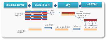 신 적층방식의 모식도