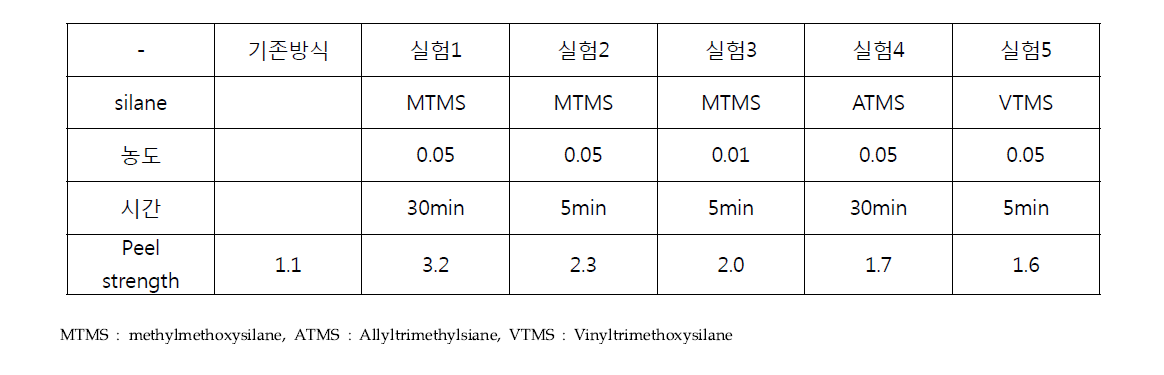 신 적층 방식을 적용한 동박과 에폭시 간의 접착력 테스트결과