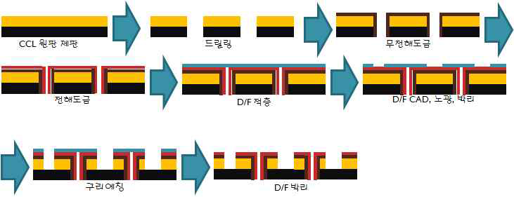 판넬도금 공정 모식도