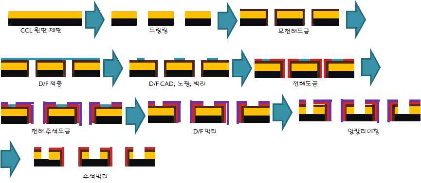 패턴도금 공정 모식도