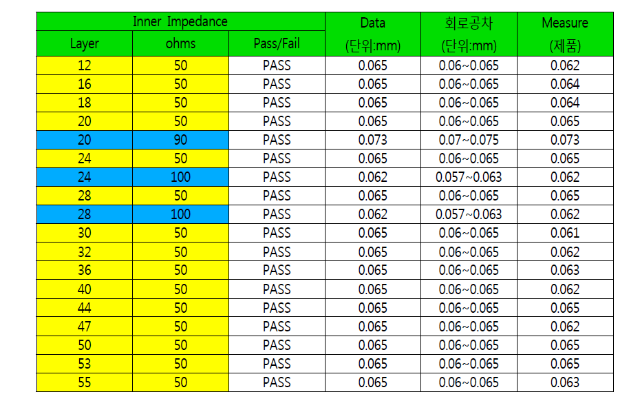 각 layer 별 Impedance 및 회로공차 측정결과