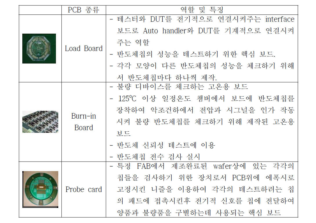 반도체 검사 장비용 PCB 종류