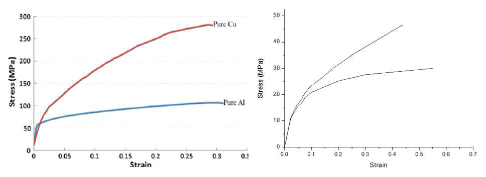 알루미늄 입자(좌) 및 나일론 66(우)의 진응력-변형률 선도