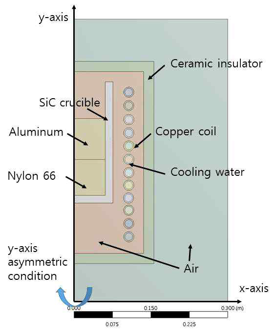 벌크 알루미늄, 나일론66 혼합체를 포함한 유도 가열로 모델