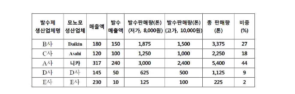 국내 과불 폴리머 발수발유제 판매량 (2011년)