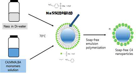 음이온, 비이온성 안정제를 이용한 C4(NFHA), MMA, BA의 무유화 중합 모식도