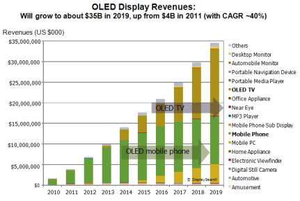 OLED 제품의 시장 확대 예상