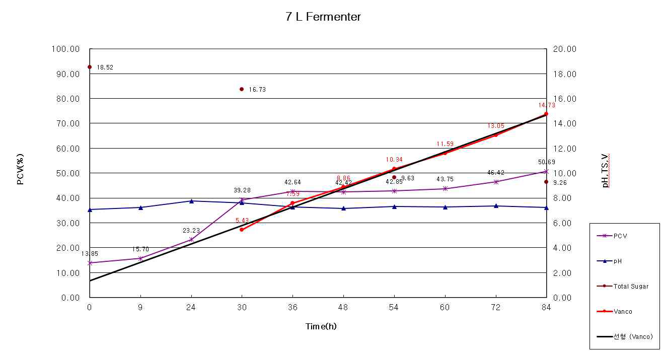 7 L fermenter 이용 vancomycin 생산 그래프