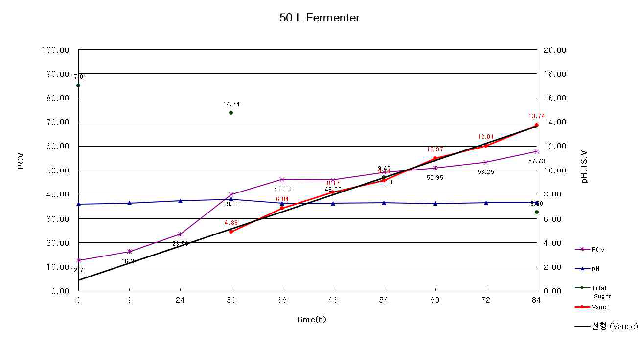 50 L fermenter 이용 vancomycin 생산 그래프