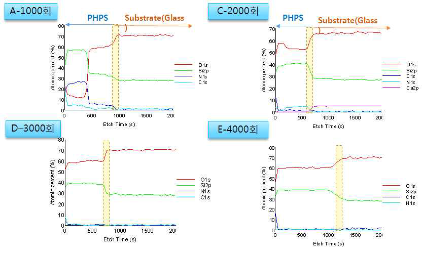 XPS 표면분석에 대한 Depth Profile