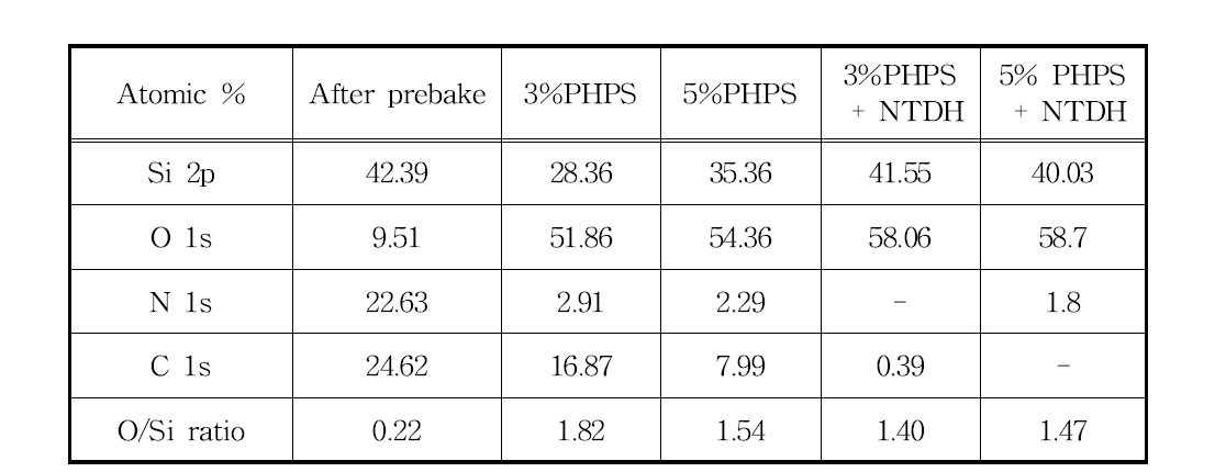 3%, 5% PHPS 코팅 표면에 대한 XPS 평가 결과