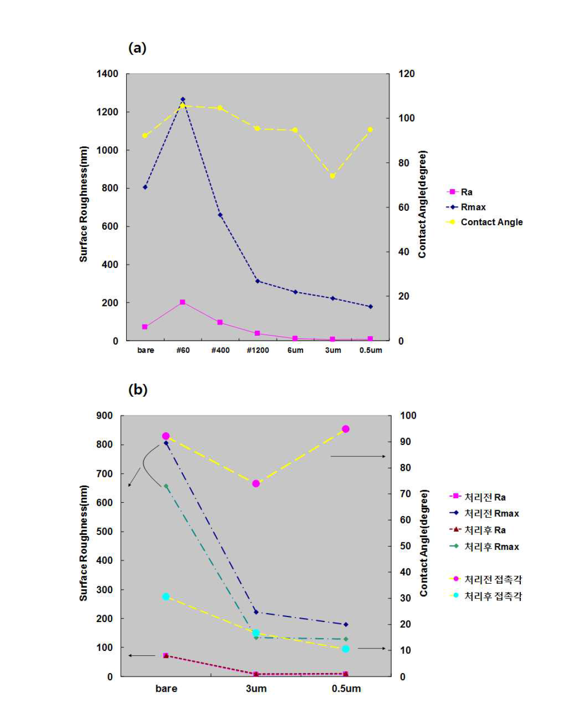 금속소재의 표면거칠기와 접촉각의 변화 : (a) 폴리싱처리 영향비교, (b) 플라즈마 처리 전후 비교