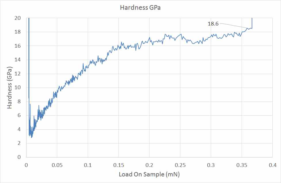 경도-샘플하중 그래프(경도값 18.6 GPa에서 하중 0.36mN)