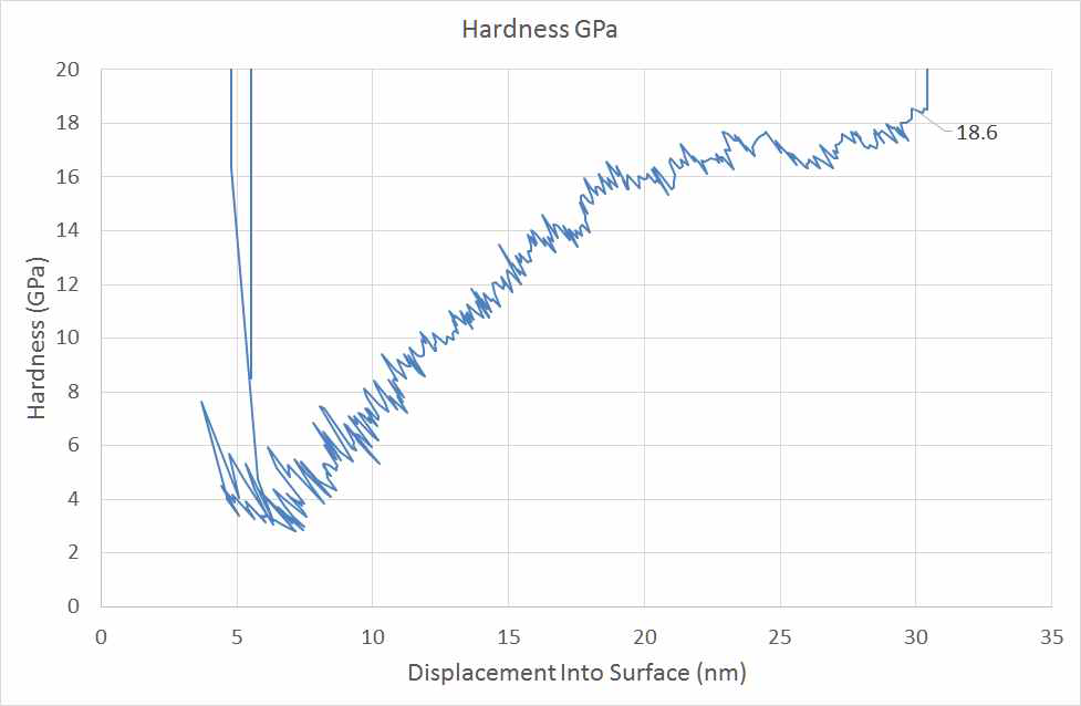 경도-변위 그래프(경도값 18.6 GPa에서 변위 29.8 nm)