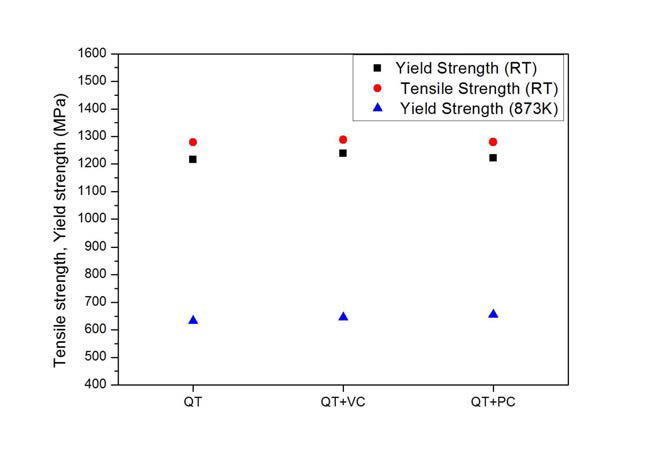 열처리적용소재(NOR/QT) 와 표면개질 적용소재의 인장 시험결과.