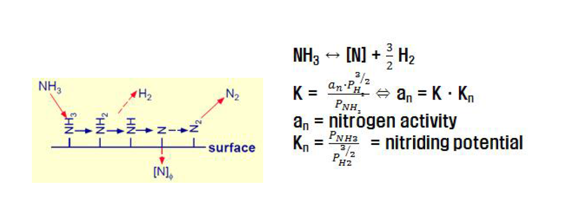 금속 소재의 질화 과정모델과 질소농도(Kn)