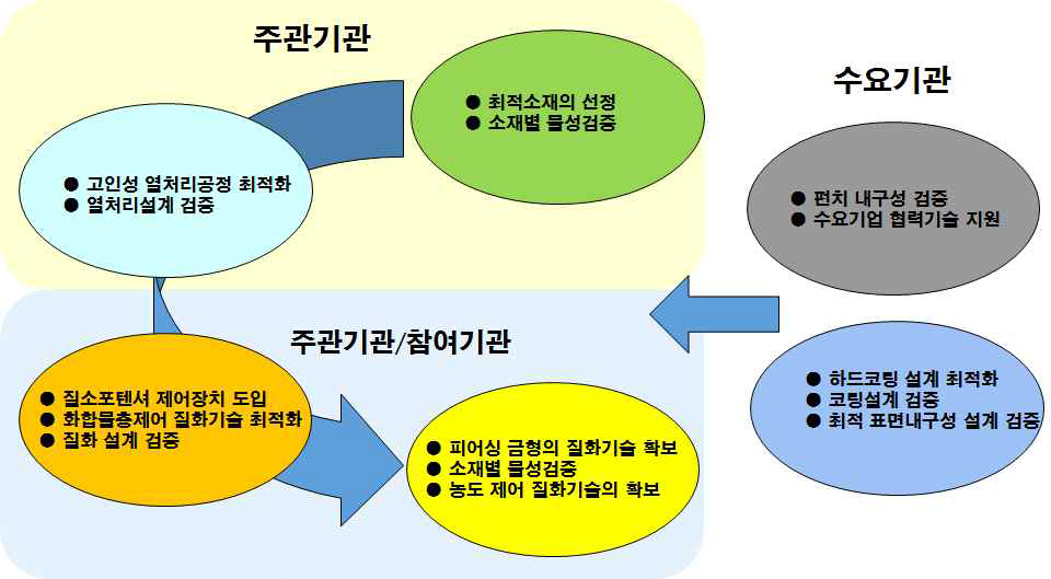 질소포텐셜제어 질화기술의 연구개발 프로세스