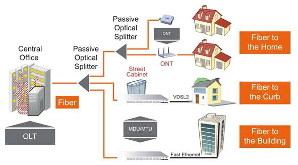 PON 시스템 구성도 및 Optical Splitter 적용 예시