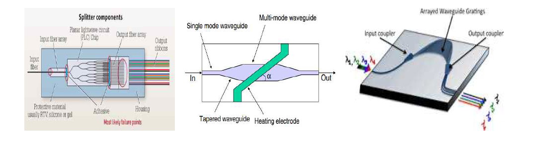 평판형 광도파로 주요 제품_ 좌: Splitter, 중: VOA, 우:AWG