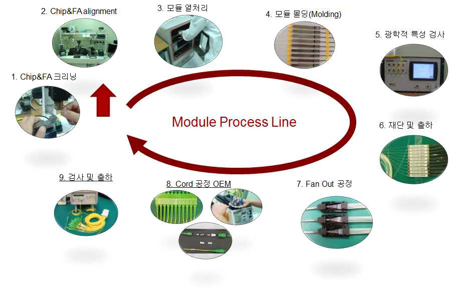 PLC Splitter Module 제작 순서 확립