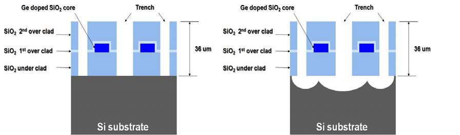 Deep Etch 및 Under Clad 식각 공정 기술 확보