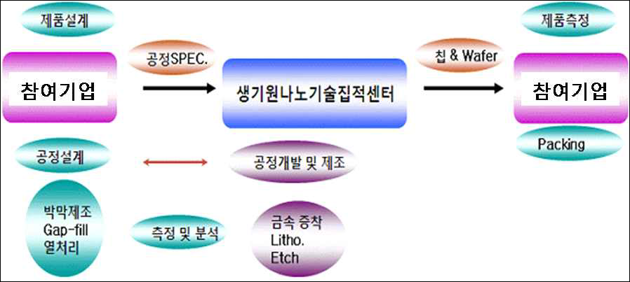 참여기업과 나노기술집적 센터간의 역할 분담도