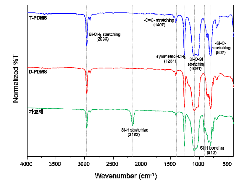 PDMS의 FT-IR 스펙트럼