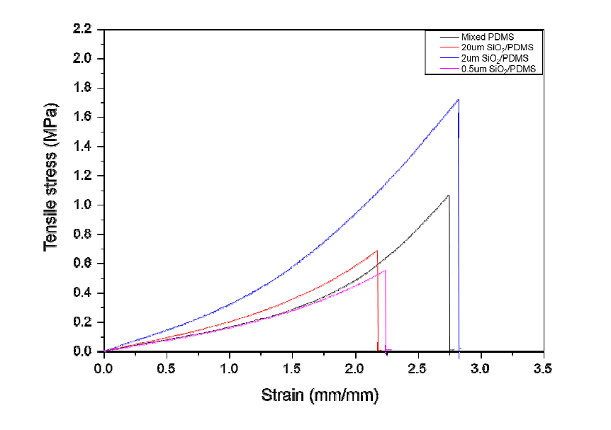 DT55/Silica 복합체의 S-S 특성 곡선
