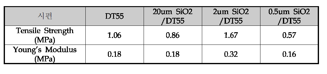 DT55/Silica 복합체의 기계적 물성 결과
