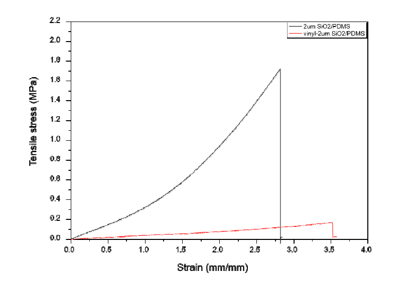 Vinyl-SiO2 bead/DT55 복합체의 S-S 특성 곡선