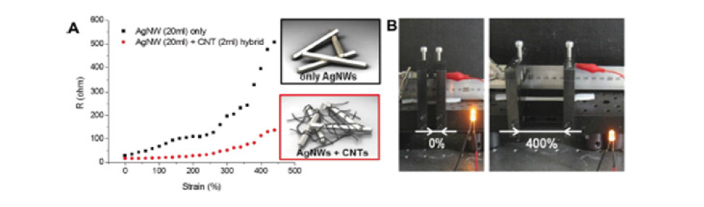 AgNW/CNT 복합 투명전극의 strain에 따른 저항 변화(좌)와 투명전극을 이용한 LED의 동작 사진(우)